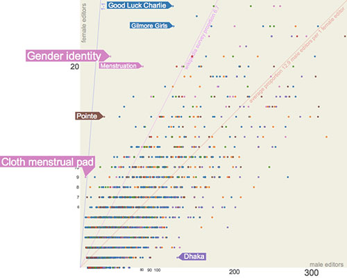 Brecha de género en la Wikipedia