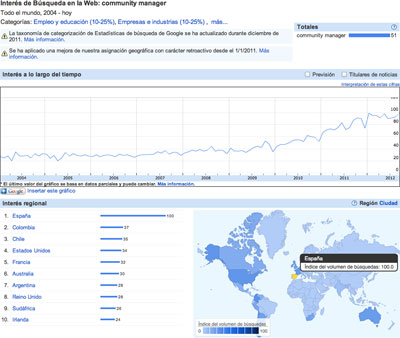 Community Manager en España según las estadísticas de búsqueda de Google
