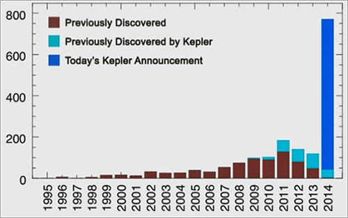Descubrimientos de exoplanetas con el tiempo