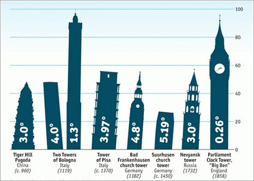 Edificios inclinados