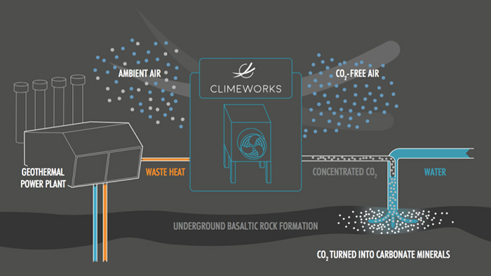 Climeworks schematic
