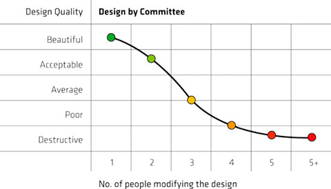 Diseño por Comité: NO