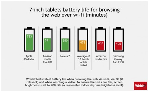 Duración de la batería en las tablets disminuye