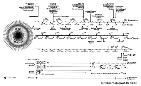 La historia del Universo, resumida en una imagen del Fermilab La historia del Universo, resumida en una imagen del Fermilab