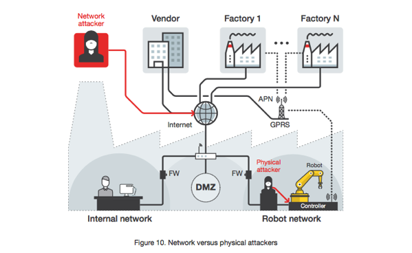 Informe trend micro robots industriales