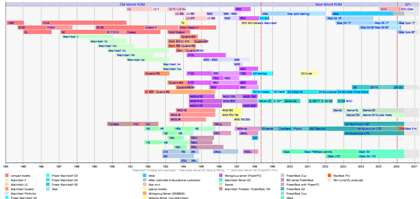 Mactimeline