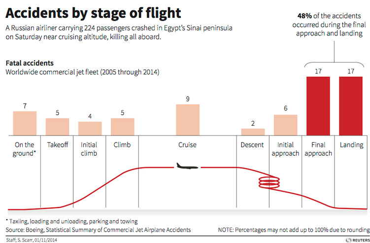 Reuters Accidents Stage Flight