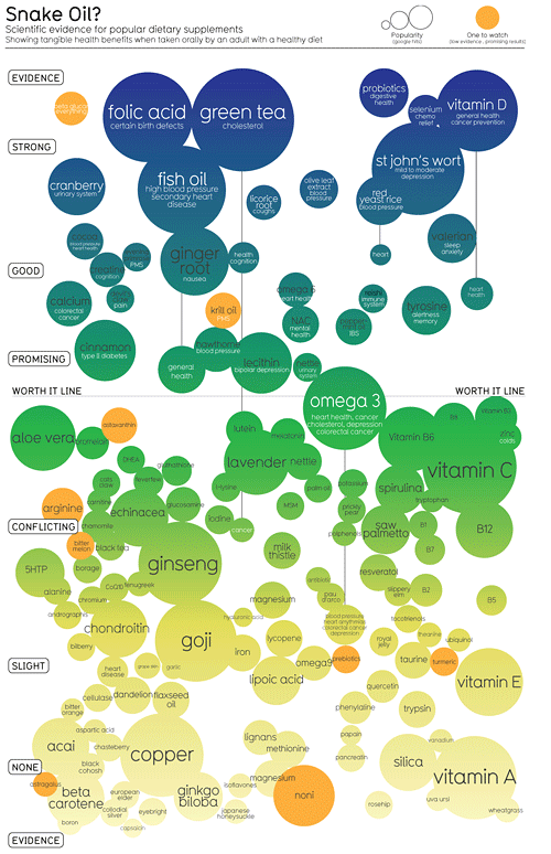 snake oil- InformationIsBeautiful.net