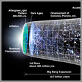 La cronología del universo: trece mil millones de años en una imagen La cronología del universo: trece mil millones de años en una imagen