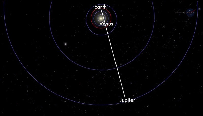 Tierra, Venus y Júpiter