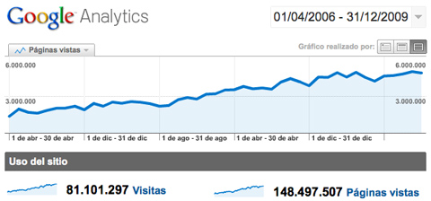 Evolución de 2006-2009 en Microsiervos / Fuente: Google Analytics