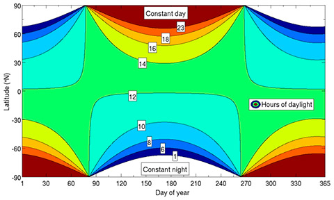 500Px-Hours Of Daylight Vs Latitude Vs Day Of Year