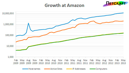 Amzn-Growth