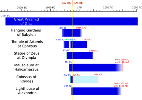 A Timeline Of The Seven Wonders Of The Ancient World