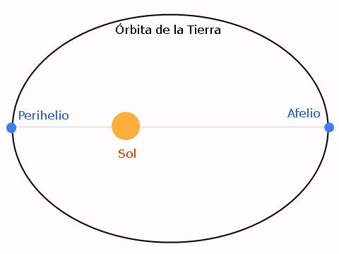 Afelio y perihelio