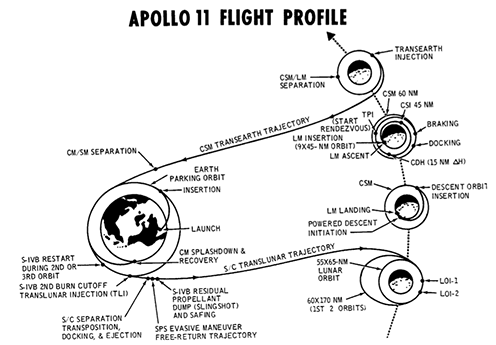 Trayectoria del Apolo 11 - NASA