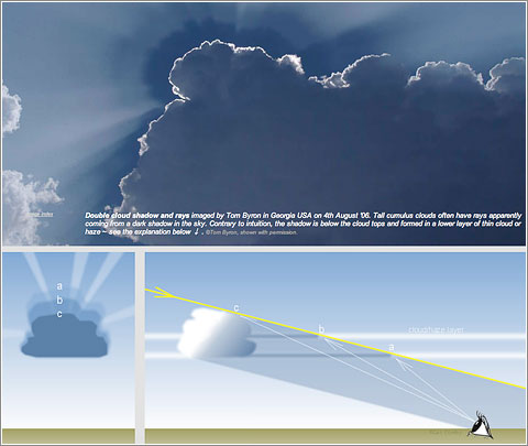 Atmospheric Optics