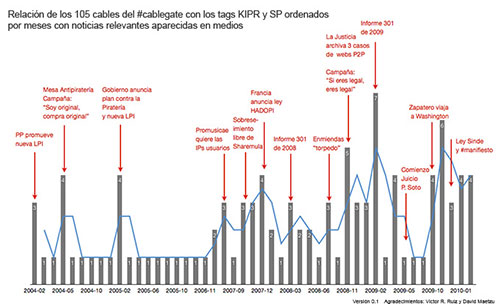 Gráfico que relaciona los cables y las noticias al respecto - Antonio Delgado