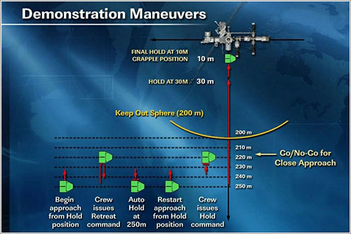 Procedimientos de retirada y mantenimiento de posición - NASA