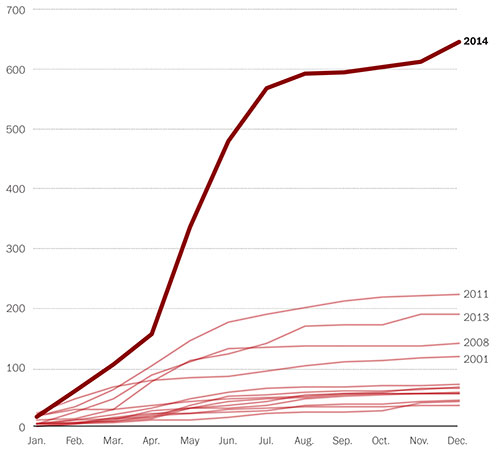 Casos de sarampión en los Estados Unidos desde 2001