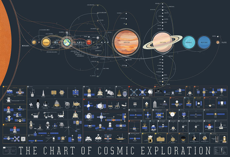 The chart of comic exploration