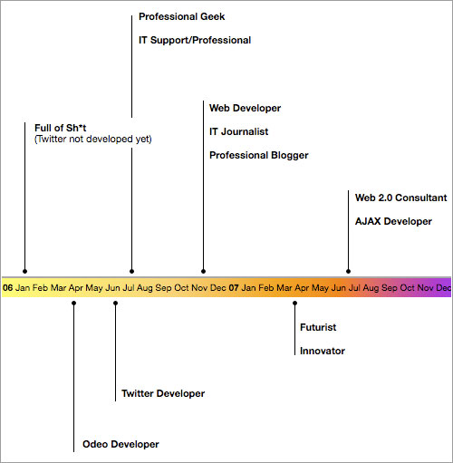 Twitter Job Description by Date Joined por Damian Damjanovski