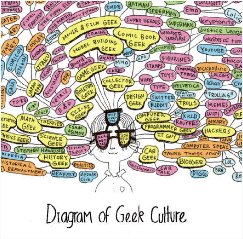 Diagrama de la cultura geek por Julianna Brion