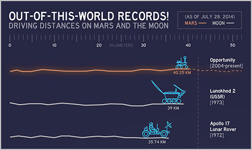 Distancia recorrida en otros astros