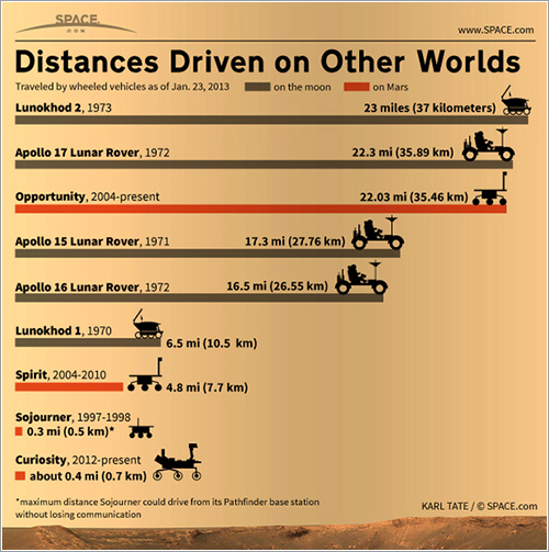 Distancias recorridas sobre otros mundos