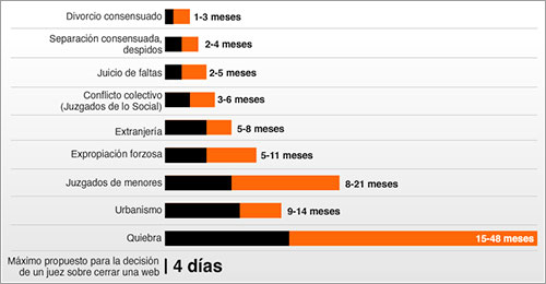 Duración de los procesos judiciales en España - Chiqui Esteban / lainformacion.com