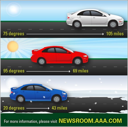 EV-Temperature-and-Mileage-AAA.jpg