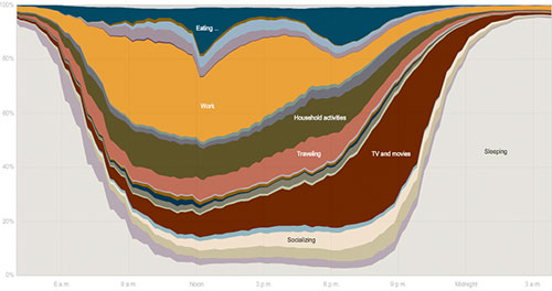 En qué empleamos nuestro tiempo - NYTimes.com