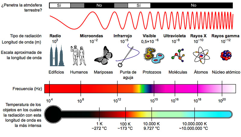 Espectro electromagnético