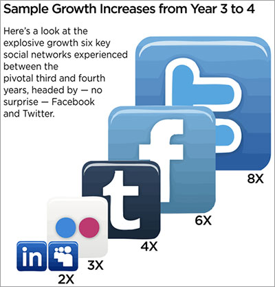 Crecimiento del año 3 al 4 de algunas redes sociales