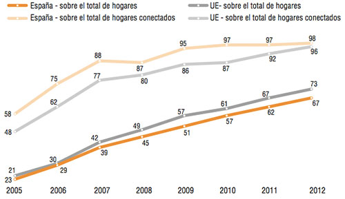 Evolución del número de hogares con conexión a Internet de banda ancha