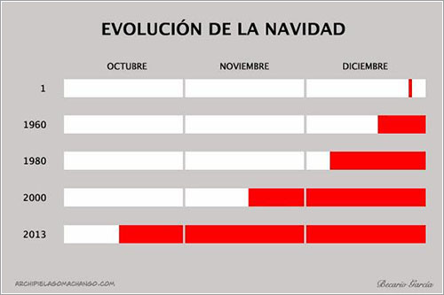 Evolución de la navidad