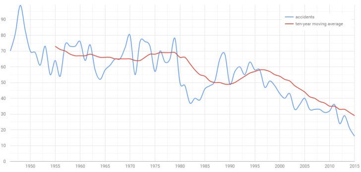 Evolución del número de accidentes mortales de avión