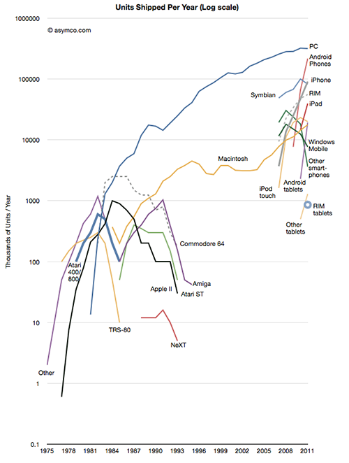 Evolución de las plataformas informáticas