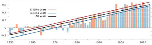 Anomalías de temperatura