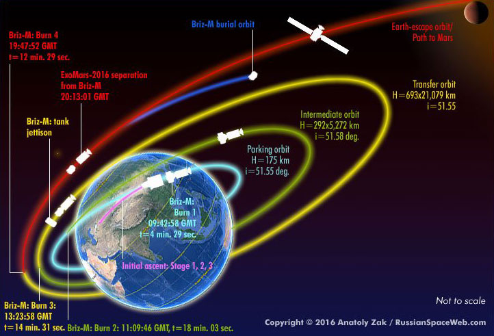 Órbitas de escape de ExoMars 2016