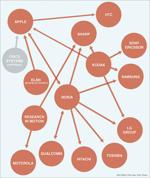 Demandas por patentes en el campo de los móviles - Nick Bilton/The New York Times