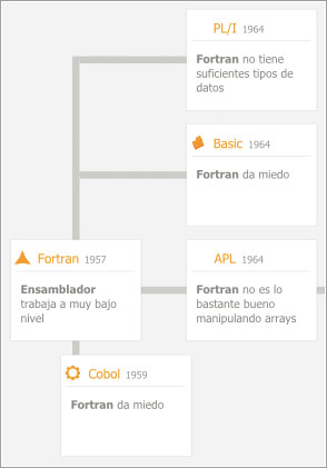 Los problemas de algunos lenguajes de programación… ¡Fortran da miedo!