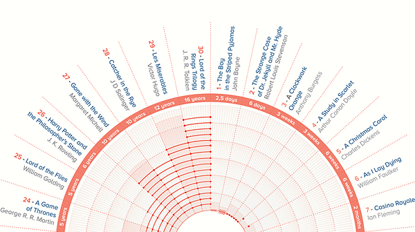 How long did books take to write data vis final