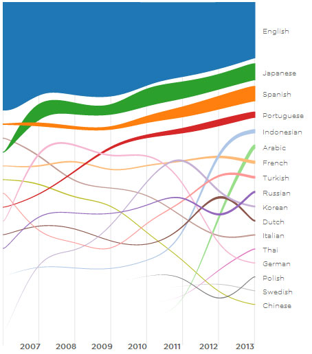 Idiomas en Twitter