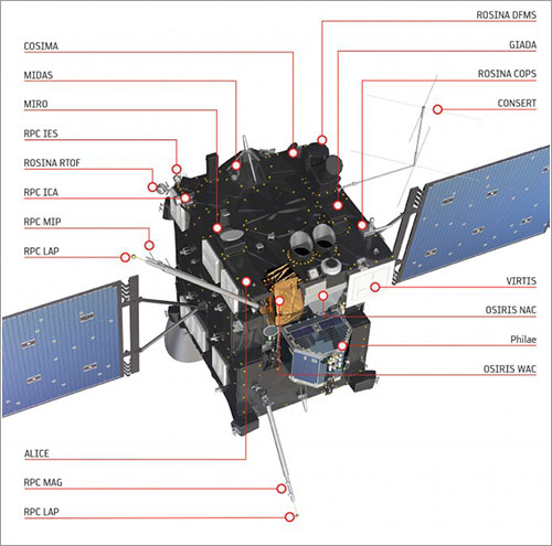 Instrumentos de Rosetta