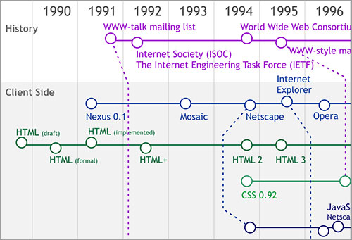 Linea temporal web