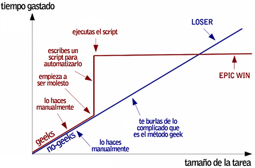 Metodo geek para tareas repetitivas