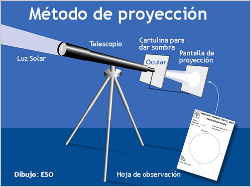 Método de proyección