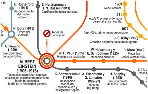 Metro de la ciencia de Muy Interesante
