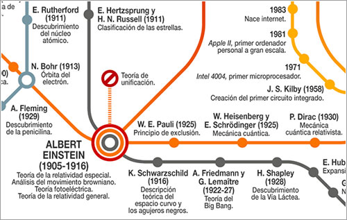 Metro de la ciencia de Muy Interesante